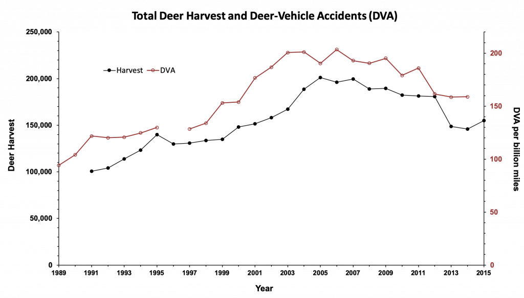 This graph displays Illinois deer harvest and deer-vehicle accident rate from 1989 to 2019.