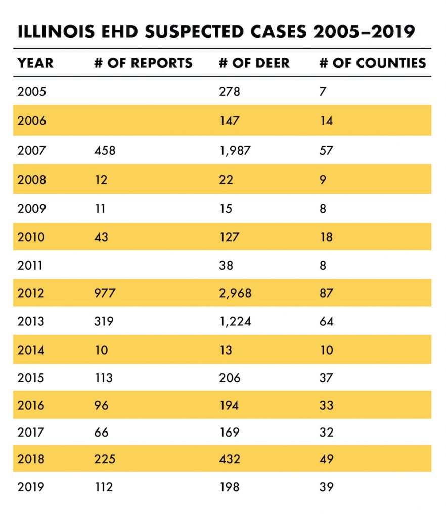 A table indicating suspected Epizootic Hemorrhagic Disease cases in Illinois between 2005 to 2019.