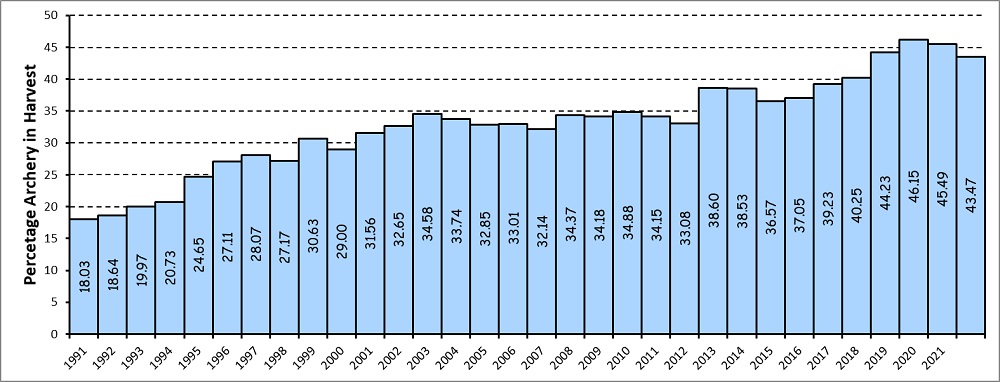 A chart showing the percentage of archery deer harvest from 1991 to 2022. The lowest harvest was in 1991 and the highest was in 2020, at 75,106 deer harvested. Archery represented 46 percent of the harvest in 2020. Chart courtesy of the Illinois Department of Natural Resources.